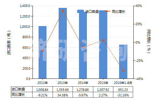 2012-2016年8月中國(guó)鈉的亞硫酸鹽(HS28321000)進(jìn)口量及增速統(tǒng)計(jì)